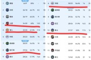 开云APP-关于快船队后卫获得联盟月最佳表现，升至赛季得分榜前列的信息