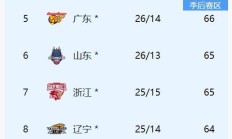 开云平台-关于广东队大胜北京，领先积分榜的信息