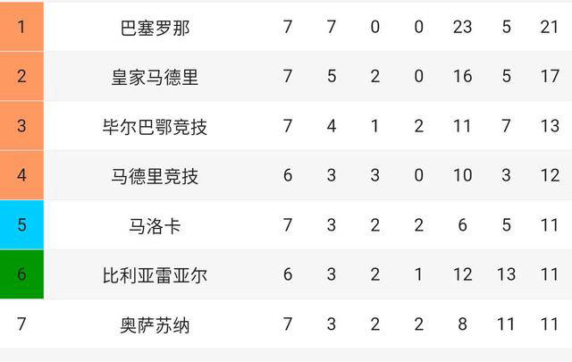 关于赫塔费客场平局，保持在西甲积分榜中游位置的信息