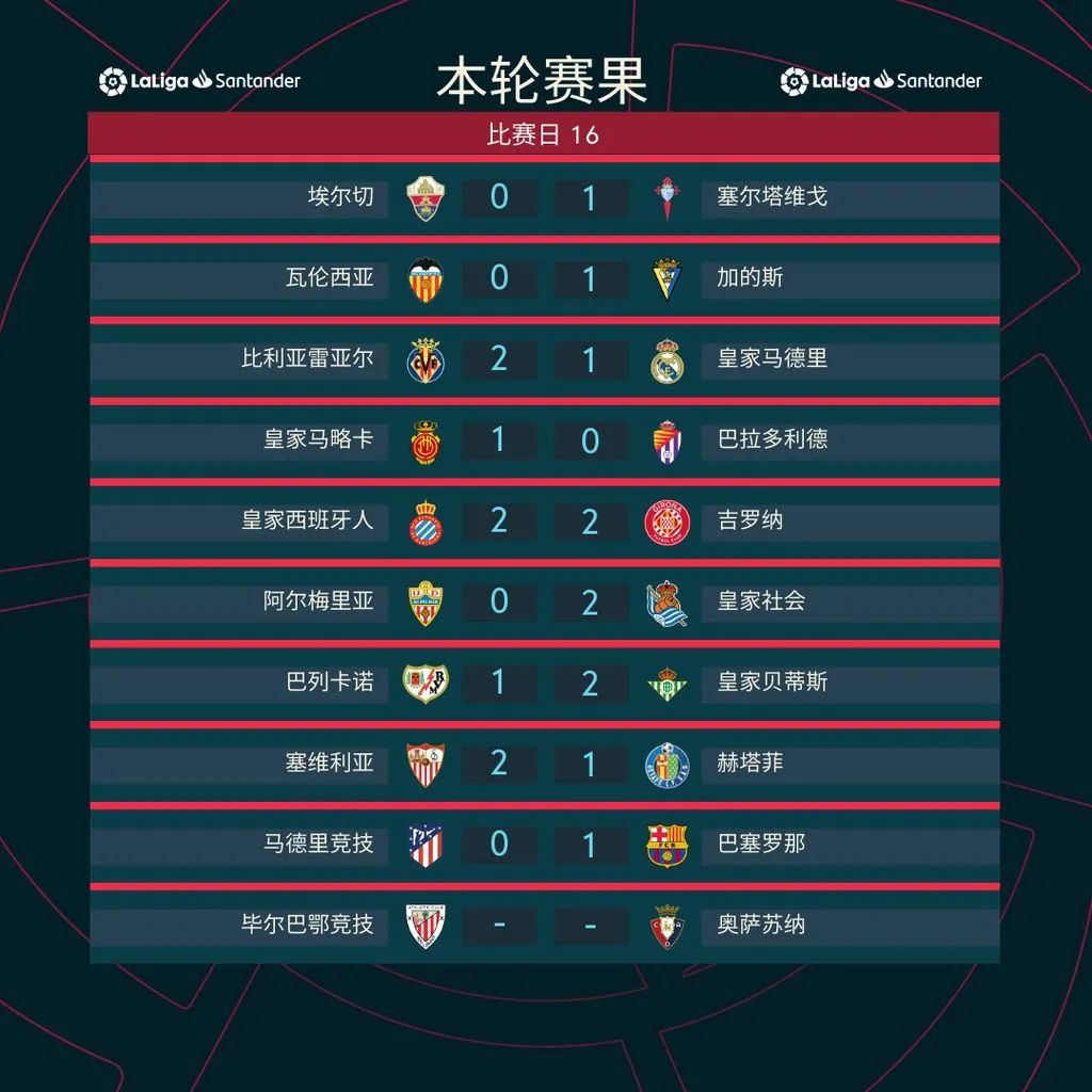 马竞客场不敌，联赛排名下滑至第八位