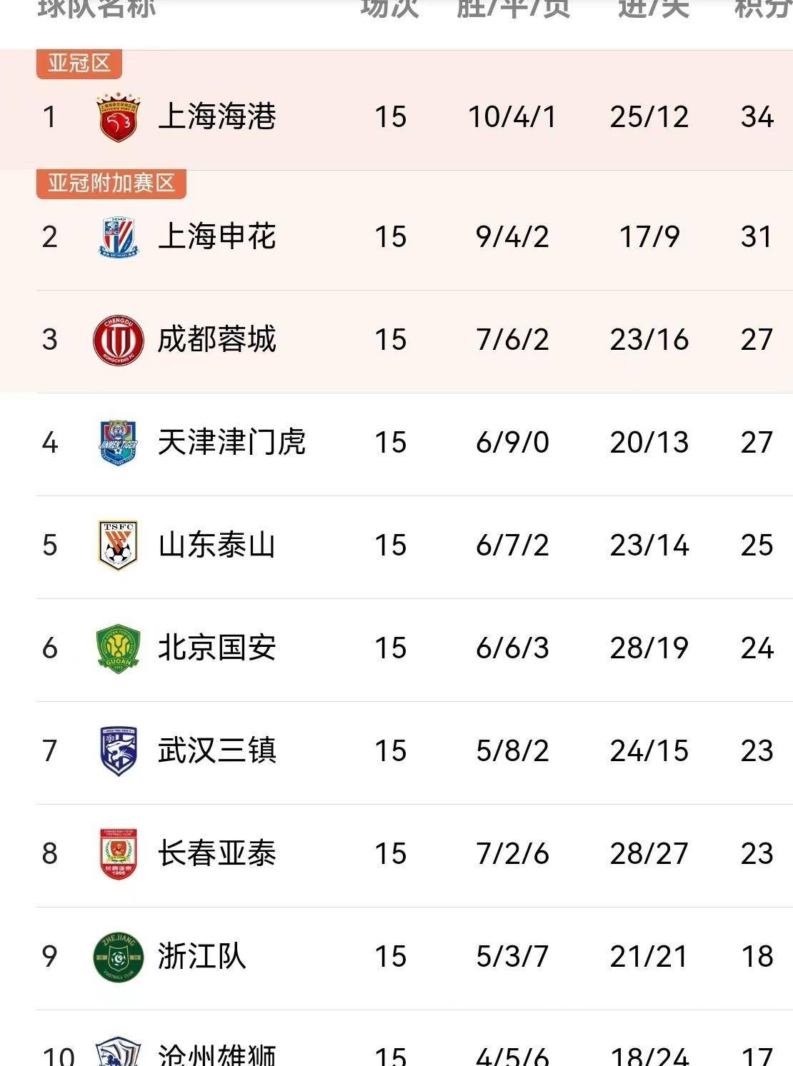 包含联赛排名榜单公布，豪门球队领先优势明显的词条