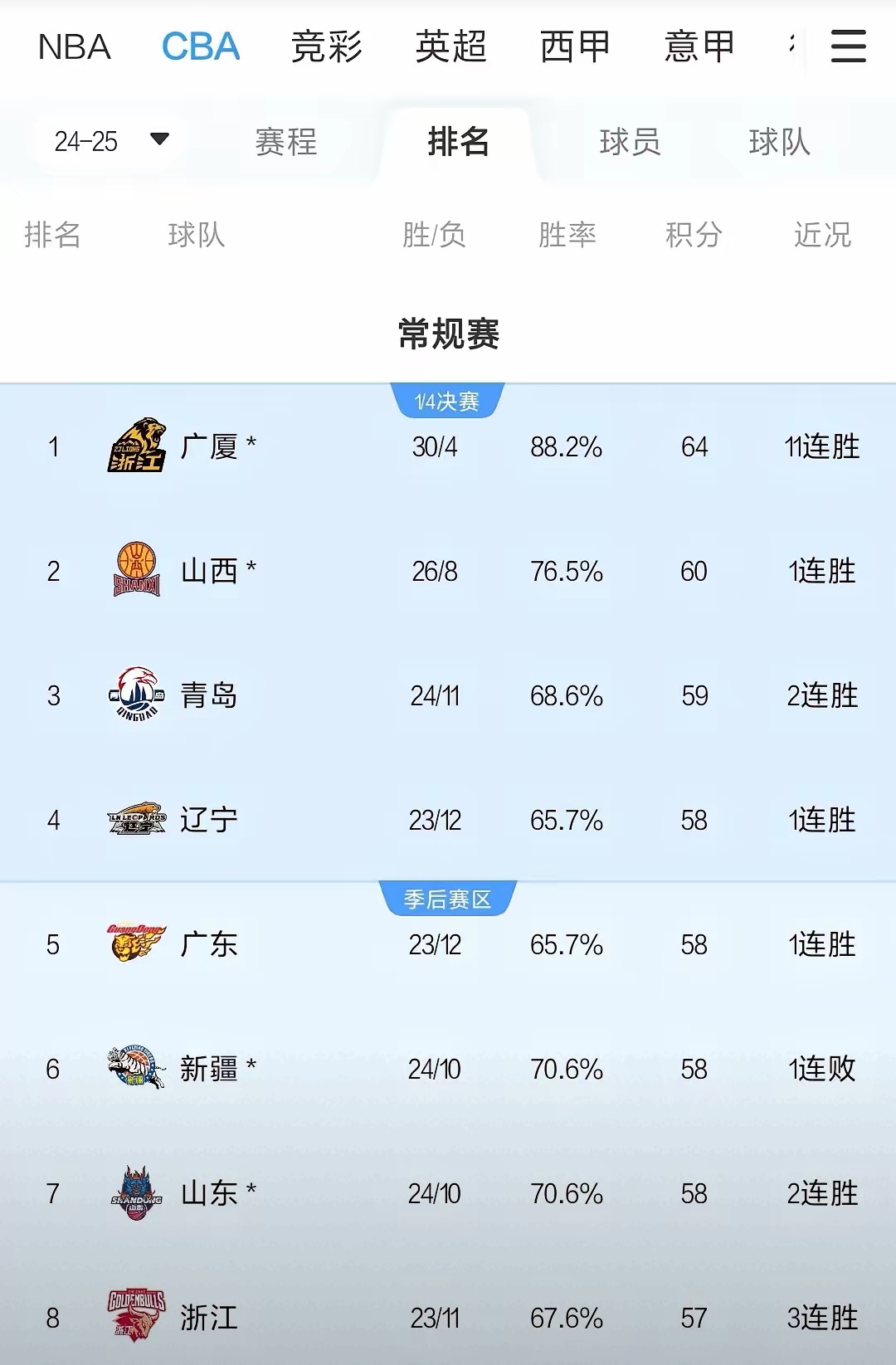 北京队客场险胜青岛队，积分榜上升的简单介绍