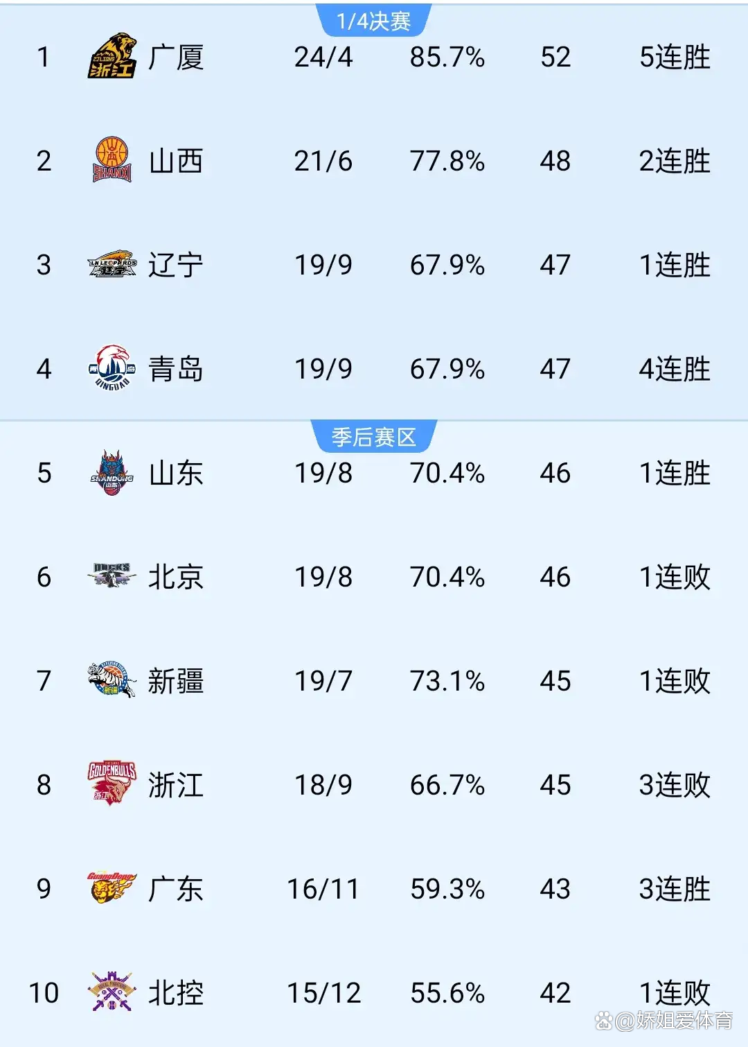 北京队客场险胜青岛队，积分榜上升的简单介绍