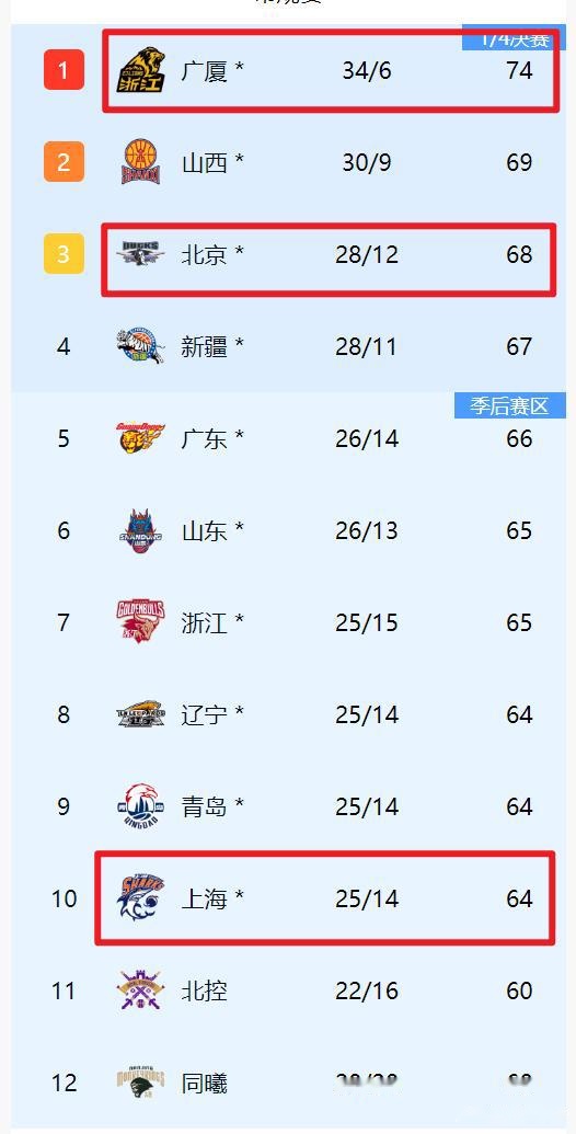 关于广东队大胜北京，领先积分榜的信息