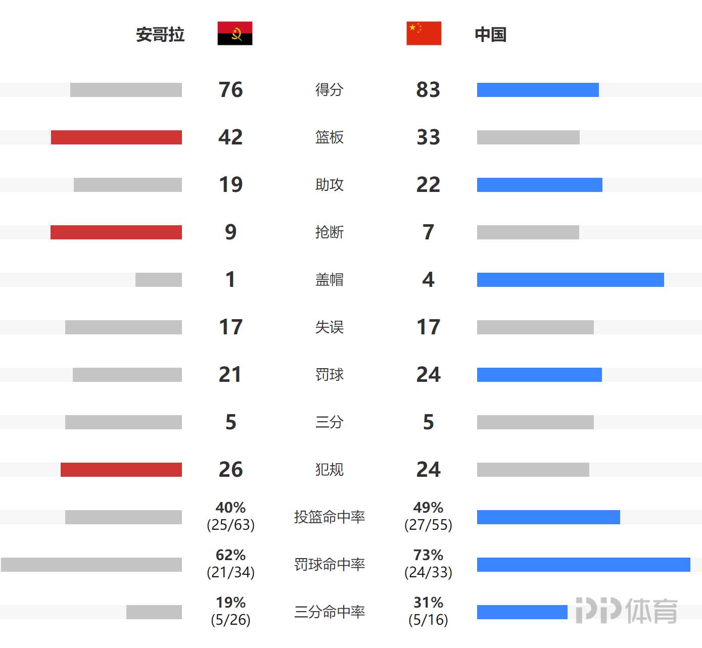 包含河北男篮实现常规赛首胜，力克浙江队登顶积分榜的词条