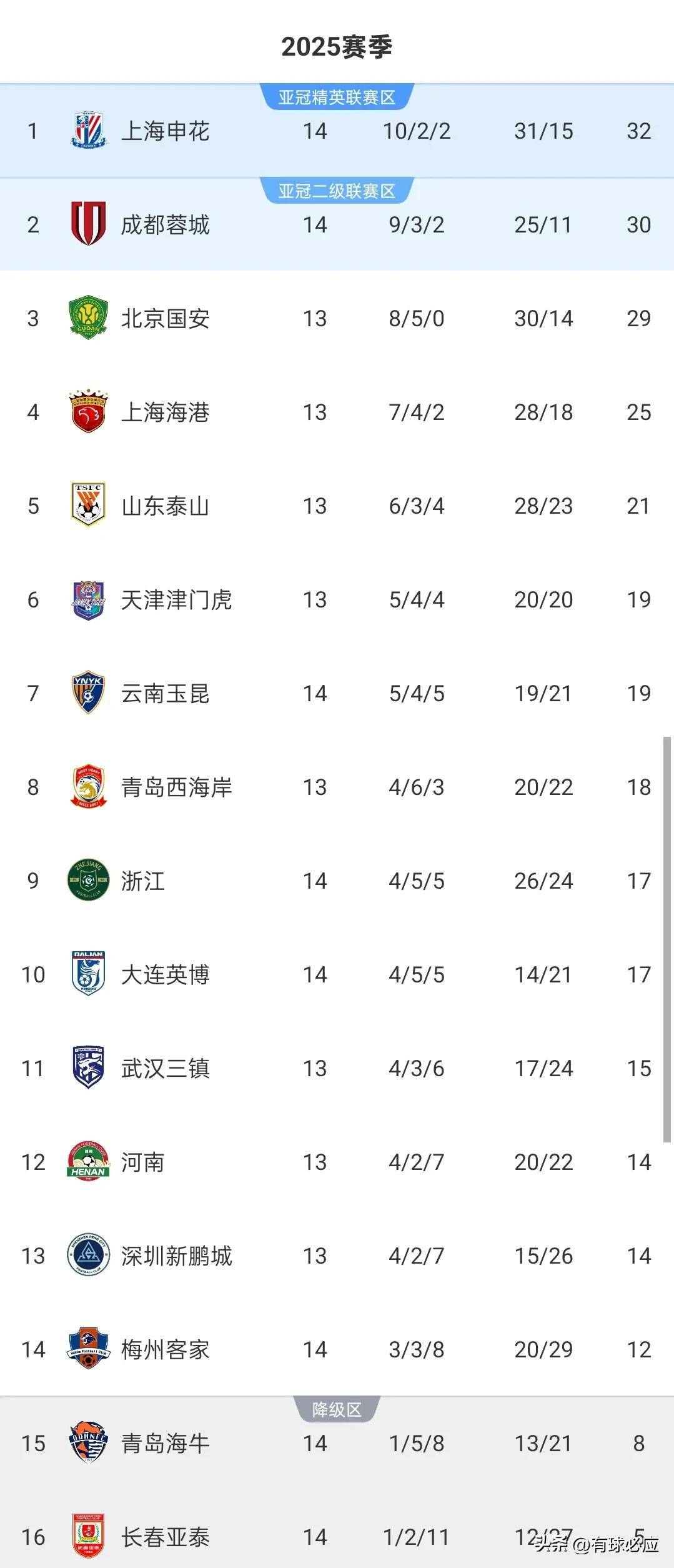 上海申鑫比不敌上海上港，遭遇失利