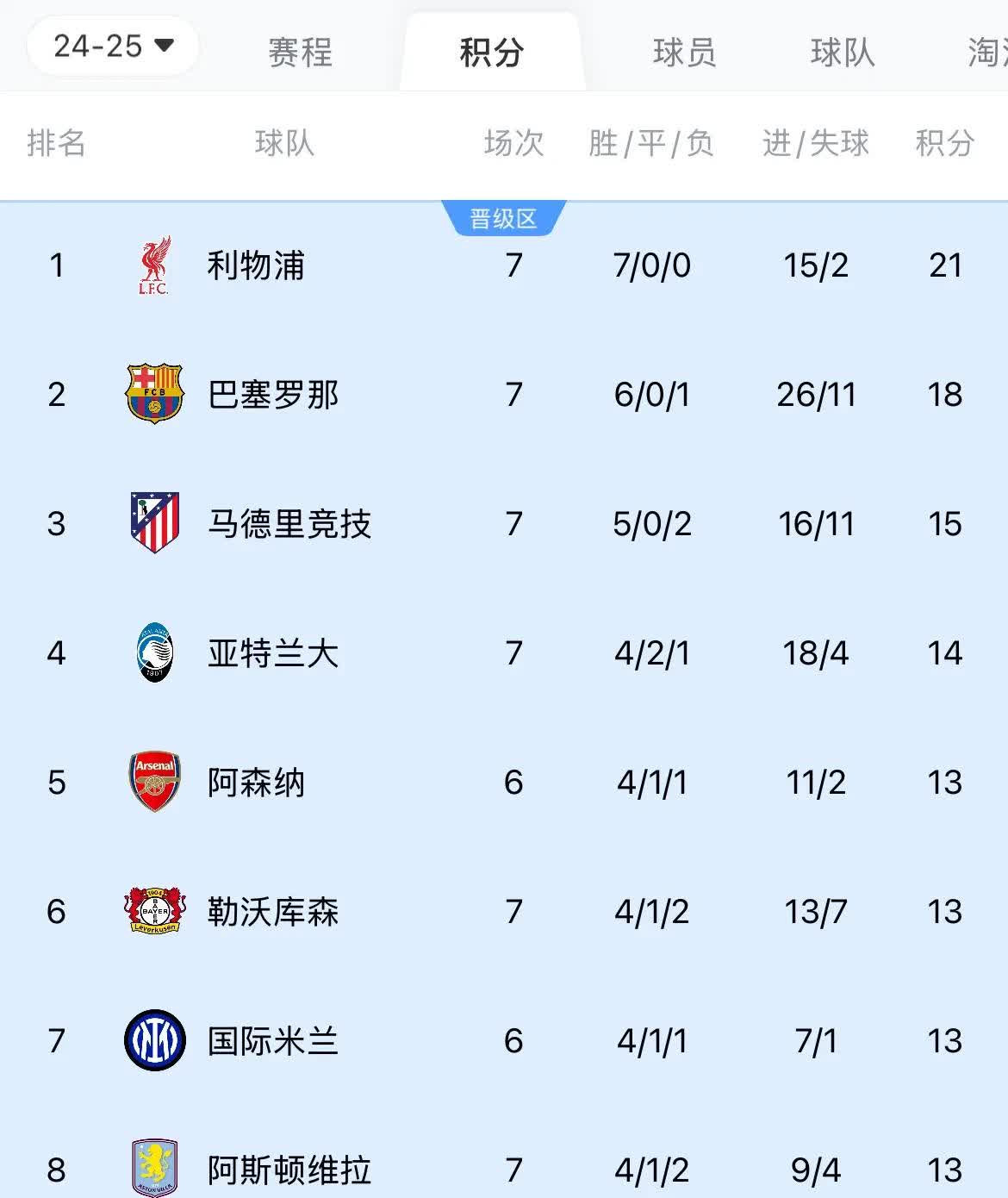 利物浦大胜皇马，晋级欧冠四强