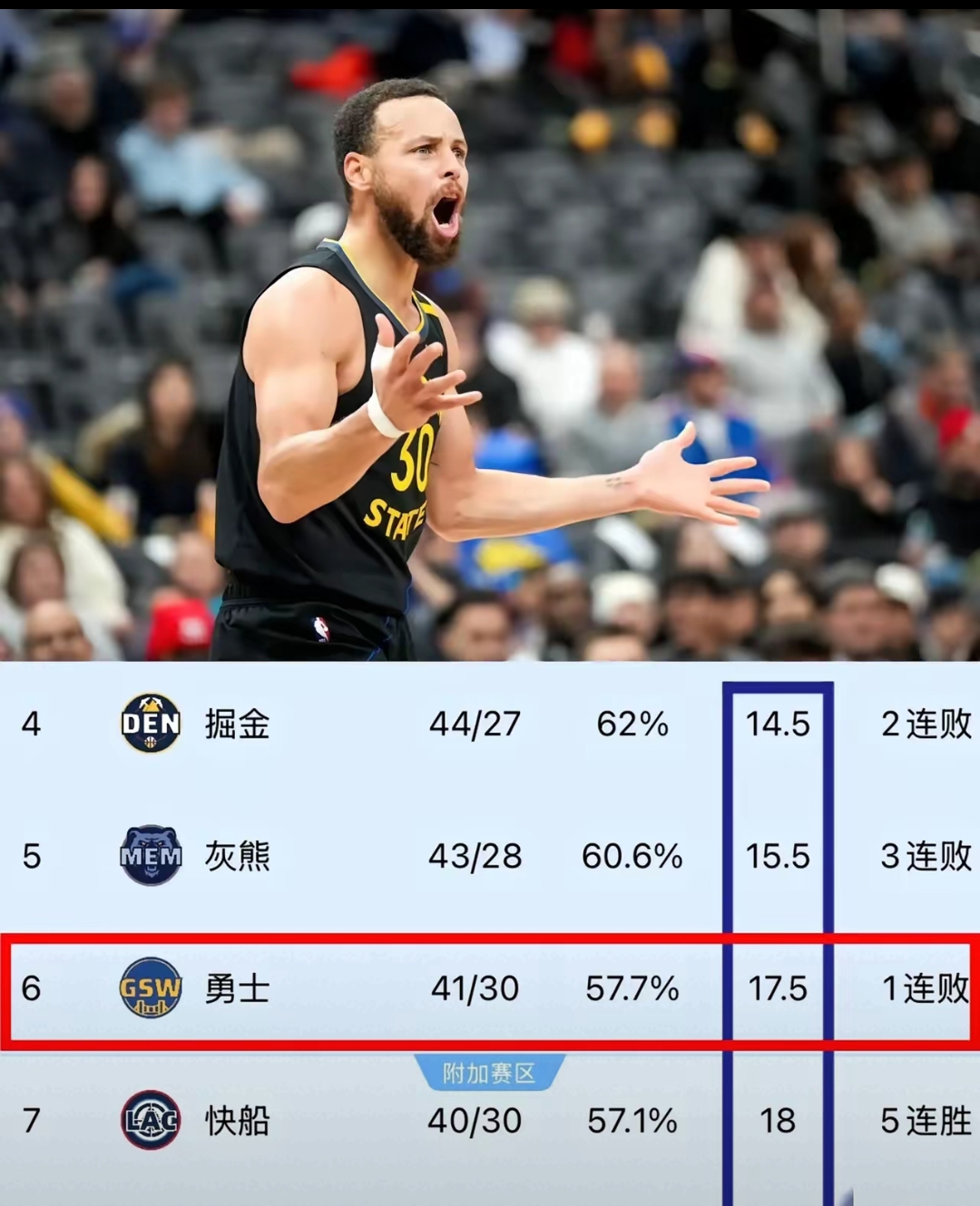 勇士胜开拓者，保持小组榜首位置